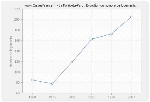 La Forêt-du-Parc : Evolution du nombre de logements